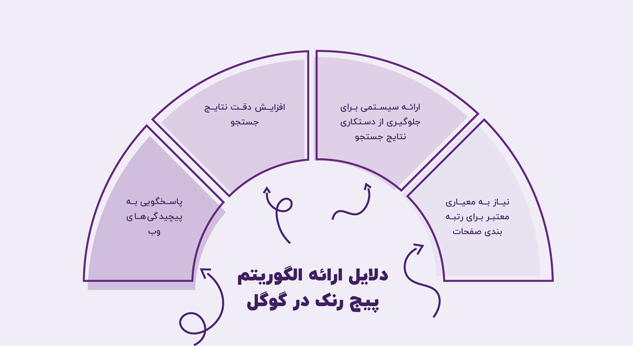 الگوریتم Page Rank